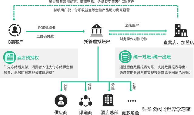 世界学习室分账能力到底有多好用？来看看各行业的应用吧~