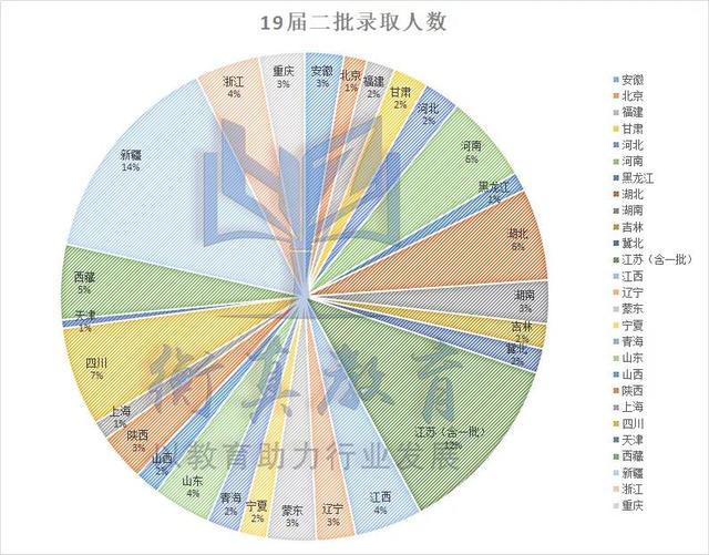 国网二批考情分析，报考这些地区，更容易通过