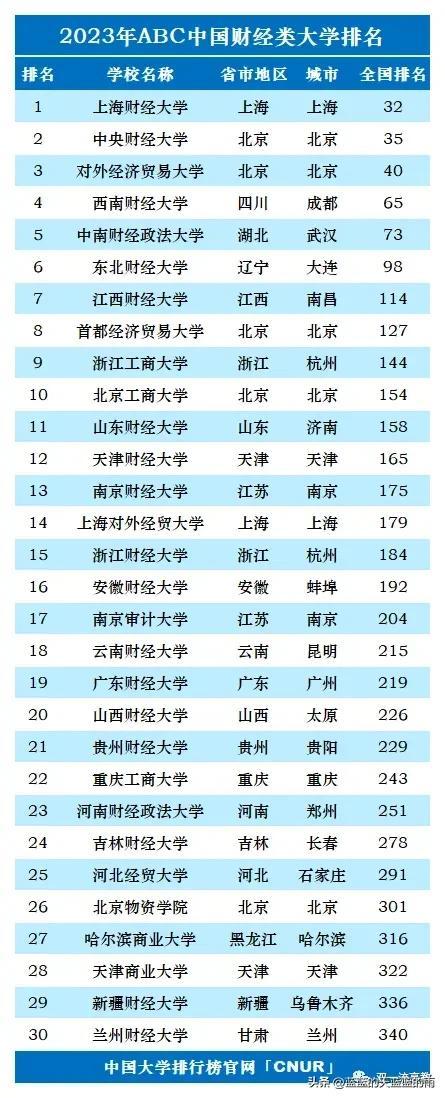 2023单科性大学排名：师范、财经、医药、民族、政法、农林、艺体
