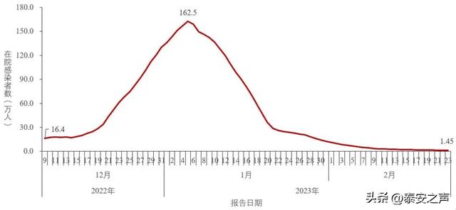 中疾控发布：全国新型冠状病毒感染疫情情况