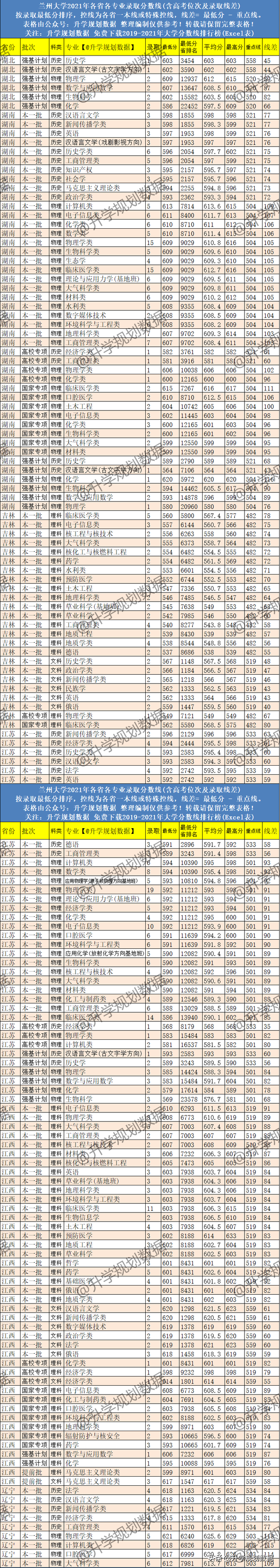 2021兰州大学各专业分数线排名、位次、线差