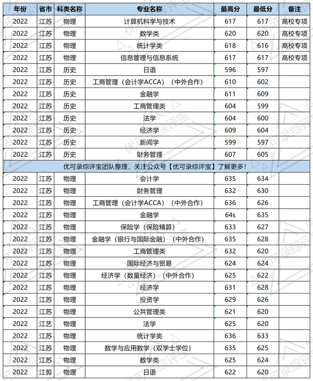 2022年上海财经大学分专业录取分数公布！（优可录整理）