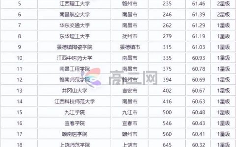 江西三本院校排名(江西研究生院校排名)
