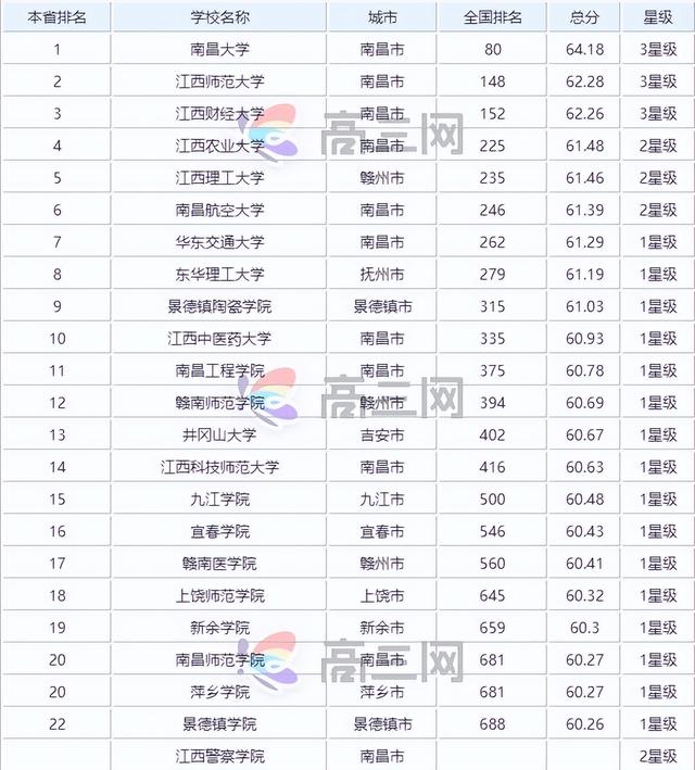2022最新江西省大学排名出炉了！你的学校上榜了么