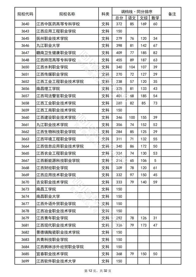 重磅！四川2022高考专科批院校录取调档线出炉