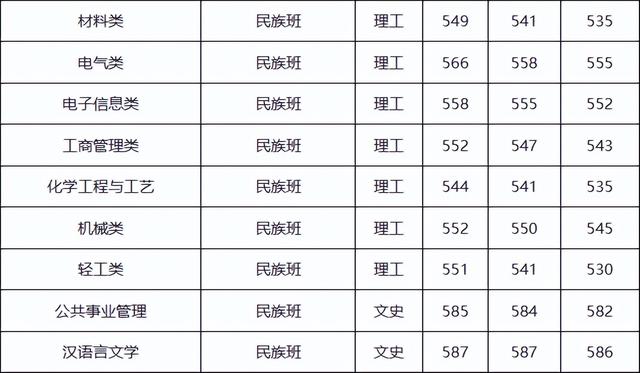 作为广西的考生，你需要多少分才能上广西大学？