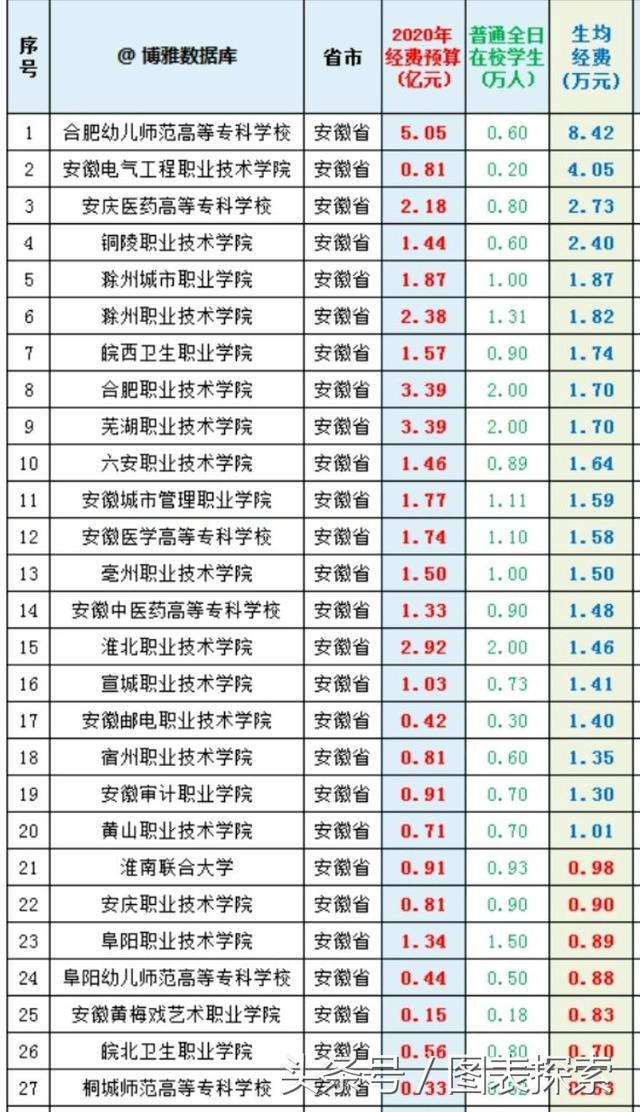 安徽最有希望升格的3所专科院校，照搬河北模式，大有希望！