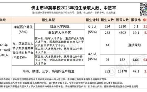 佛山华英学校(佛山华英学校2023招生方案及时间)
