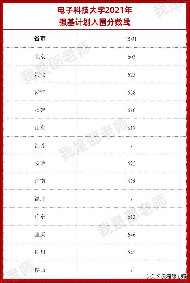2020-2021强基计划入围分数线汇总