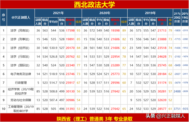 西北政法大学2021年—2019年本省专业录取分、位次，请收藏