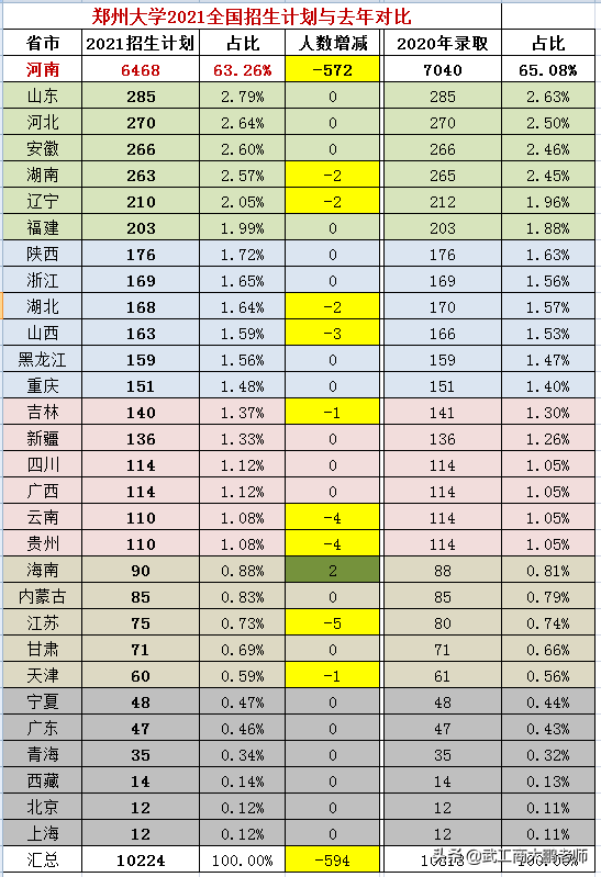 郑州大学2021在河南持续减招，投档分预估：理科605分，文科615