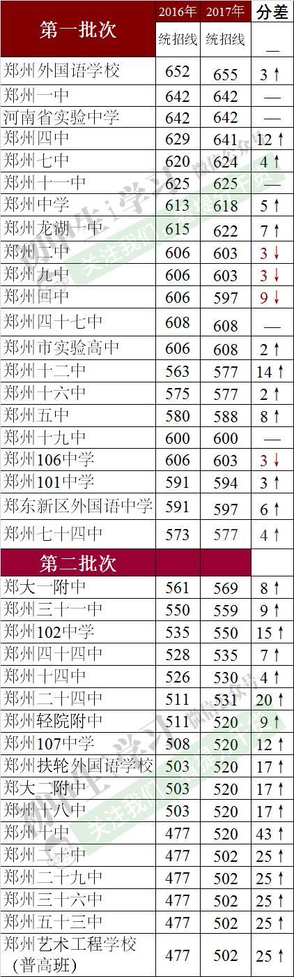 你的成绩能上哪所高中？附河南各地高中历年录取分数线汇总！可以估分对照了！