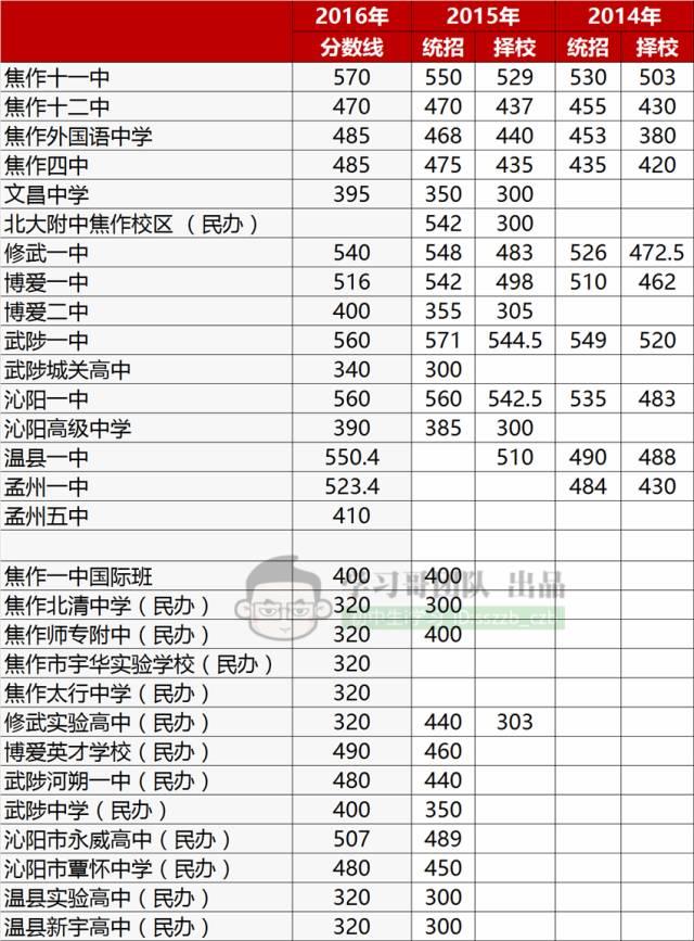 你的成绩能上哪所高中？附河南各地高中历年录取分数线汇总！可以估分对照了！