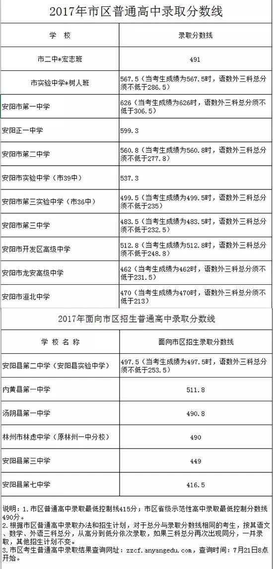 你的成绩能上哪所高中？附河南各地高中历年录取分数线汇总！可以估分对照了！