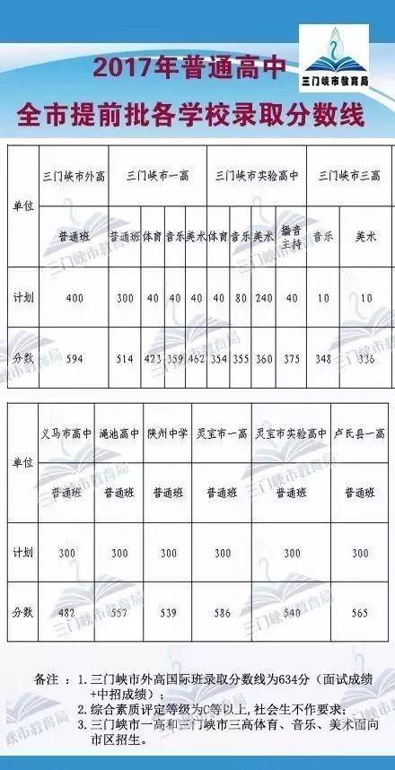 你的成绩能上哪所高中？附河南各地高中历年录取分数线汇总！可以估分对照了！