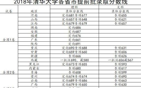 清华大学分数线2018(清华大学分数线2022年录取线)