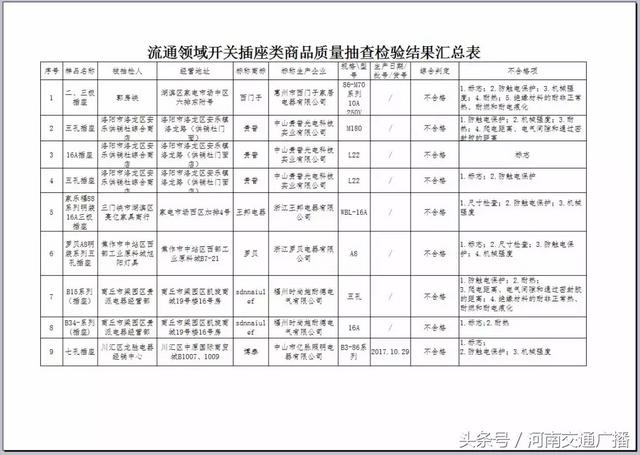别用了！河南省工商局抽检，这14款插座不合格！