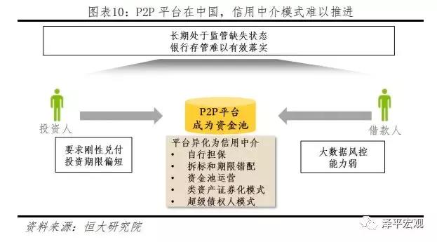 P2P爆雷与监管