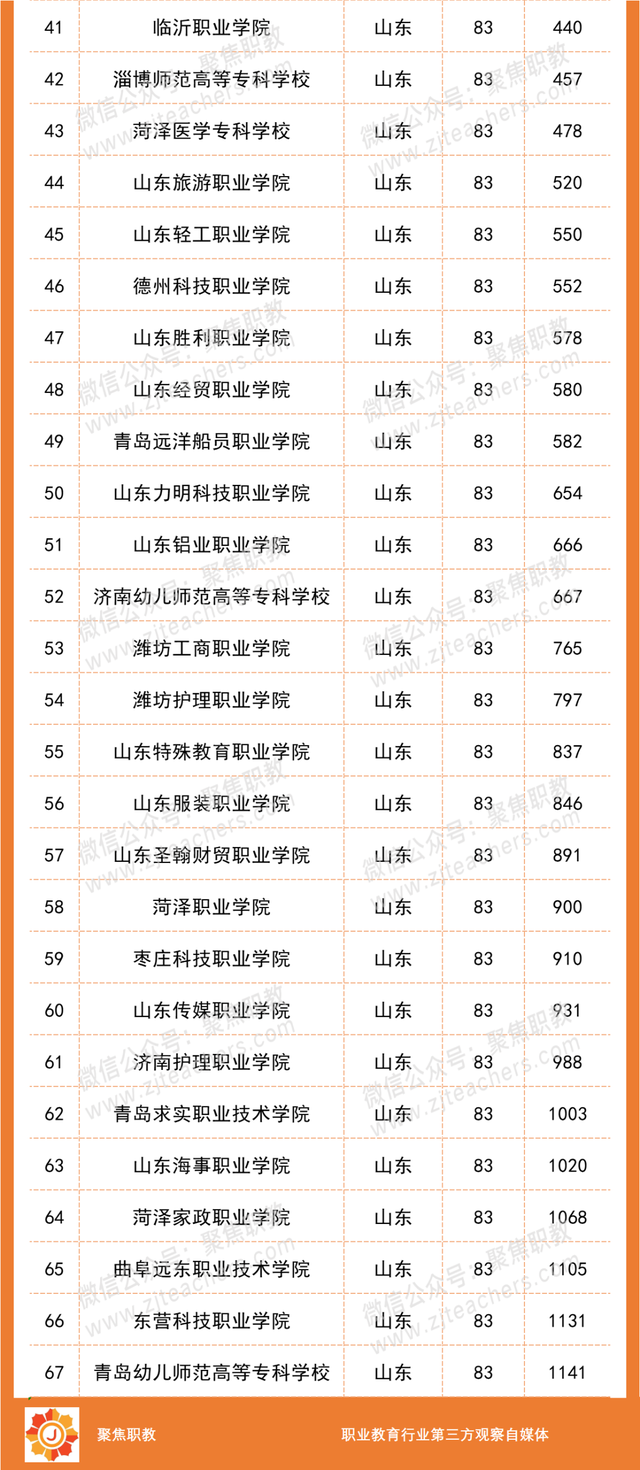 各地No.1出炉！2023全国高职院校分地区排行榜来了