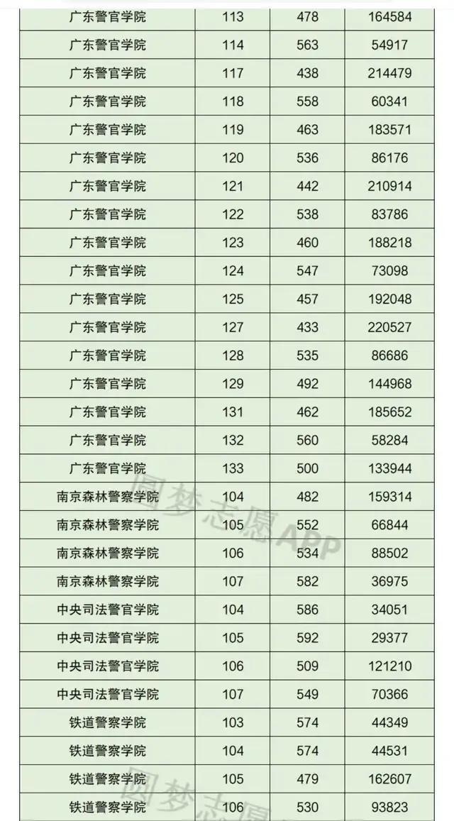 中国警察类高校2021年在全国各省市录取分数线汇总！附警校排名
