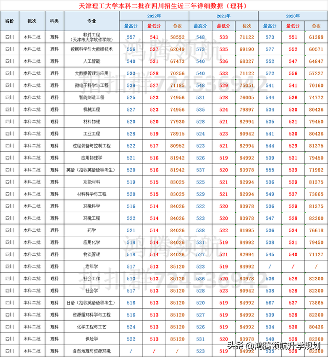 天津理工大学录取分数公布，本科一、二批次都有优势专业！