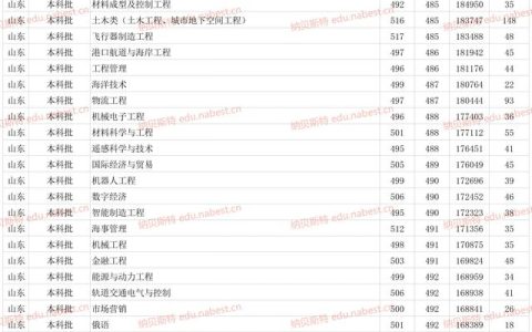 山东交通大学分数线(山东交通大学分数线2022年辽宁省招生)
