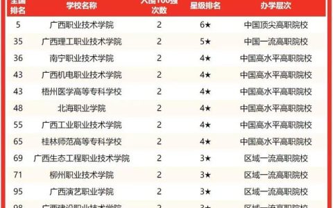 广西专科学校(广西专科学校排名榜及录取分数线)