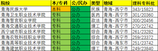 2020年青海高考各院校录取最低分/最低位次