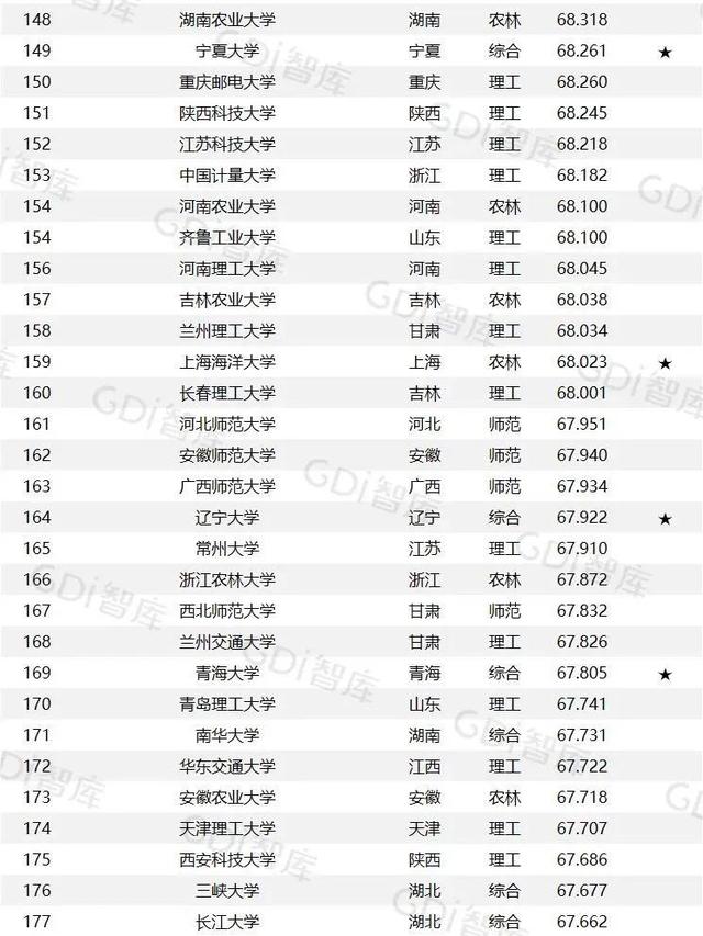 GDI大学排行榜发布，江西的主要大学排名几何？