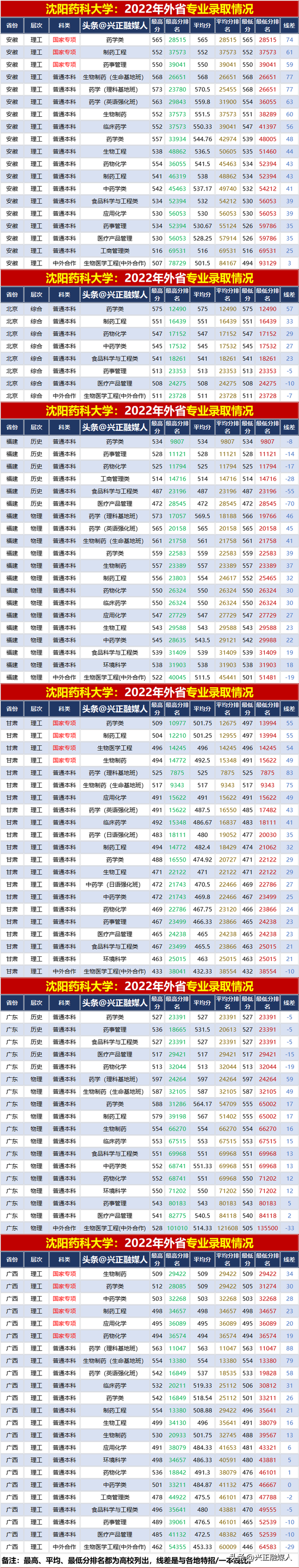沈阳药科大学2022年分省分专业录取汇总分析，2023届收藏参考！