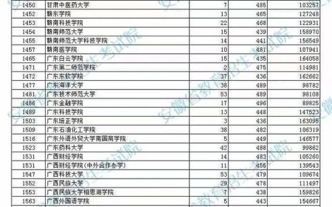 全国二本大学排名及分数线(全国二本大学排名及分数线文科专业)