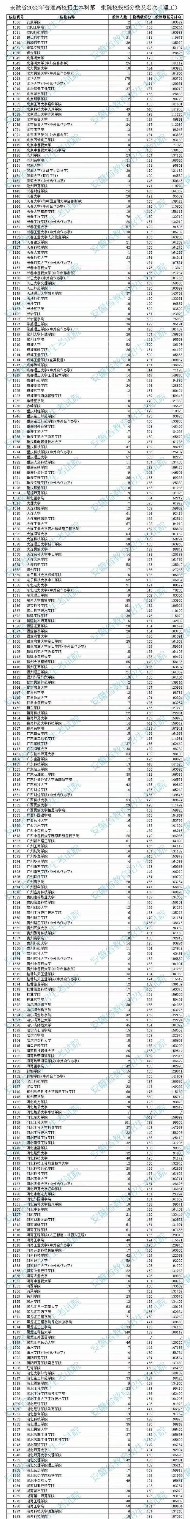 2022安徽高考本科二批院校投档分数线及最低排名（文理科）
