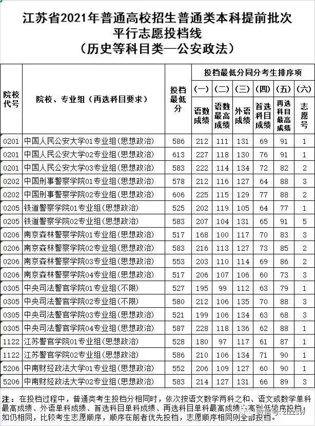 中国警察类高校2021年在全国各省市录取分数线汇总！附警校排名
