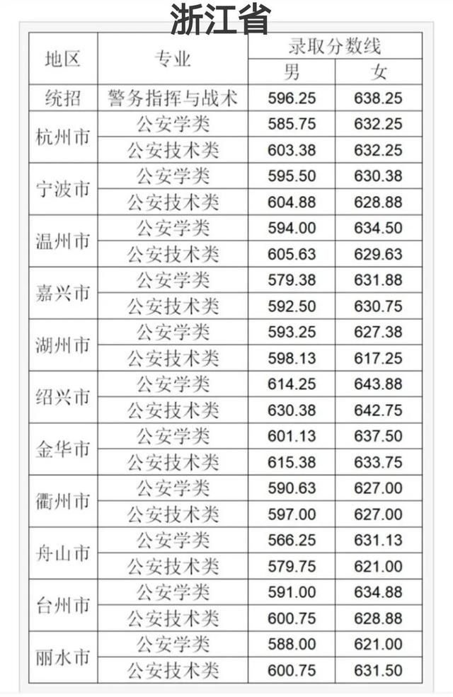 中国警察类高校2021年在全国各省市录取分数线汇总！附警校排名