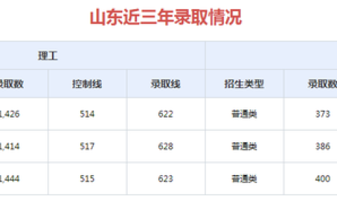 山东大学招生计划(山东大学招生计划2022本科)