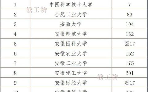 安徽省大学排名(湖南省大学排名)