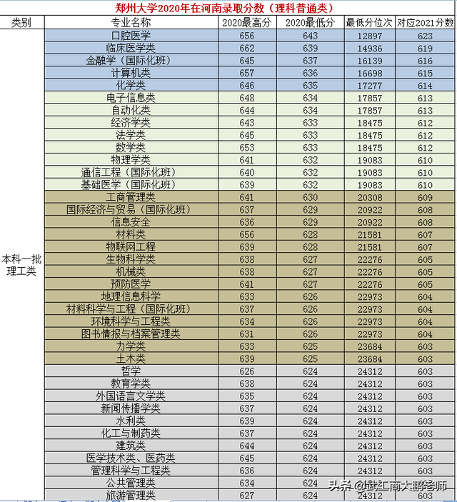 郑州大学2021在河南持续减招，投档分预估：理科605分，文科615