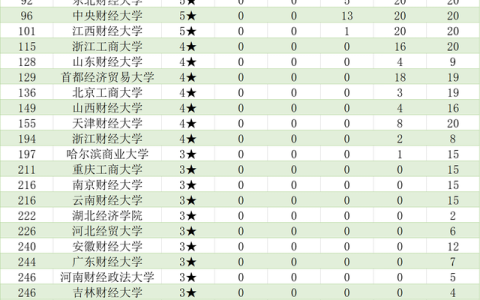 东北财经大学排名(东北财经大学排名全国第几)
