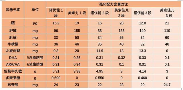 诺优能与美素佳儿奶粉哪个好？营养配方怎么样？该怎么选？