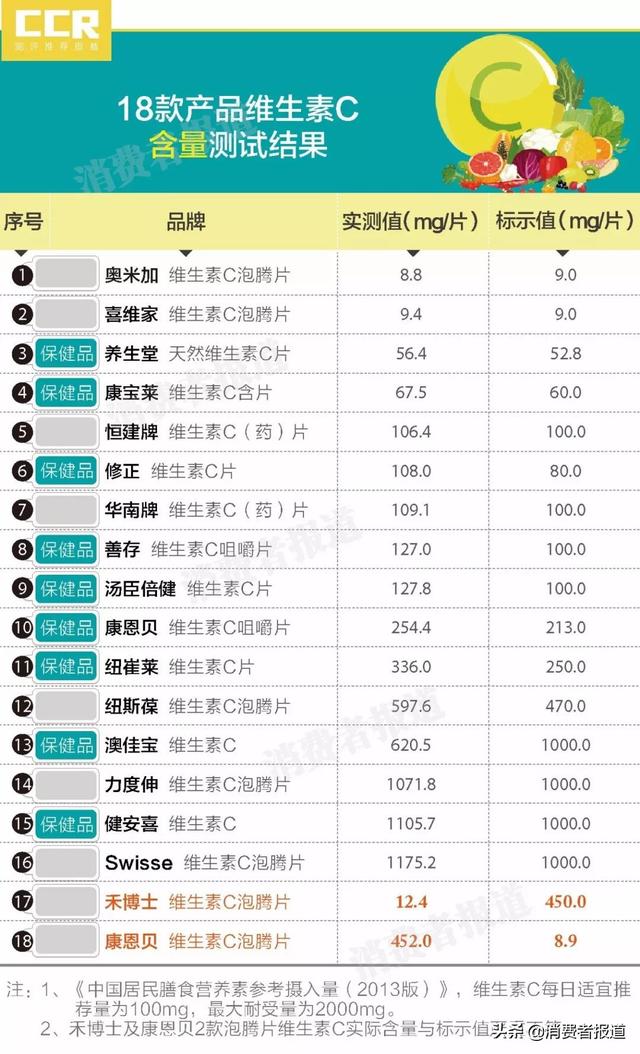 补充维C好抗疫？先来看看这篇维C产品测评报告