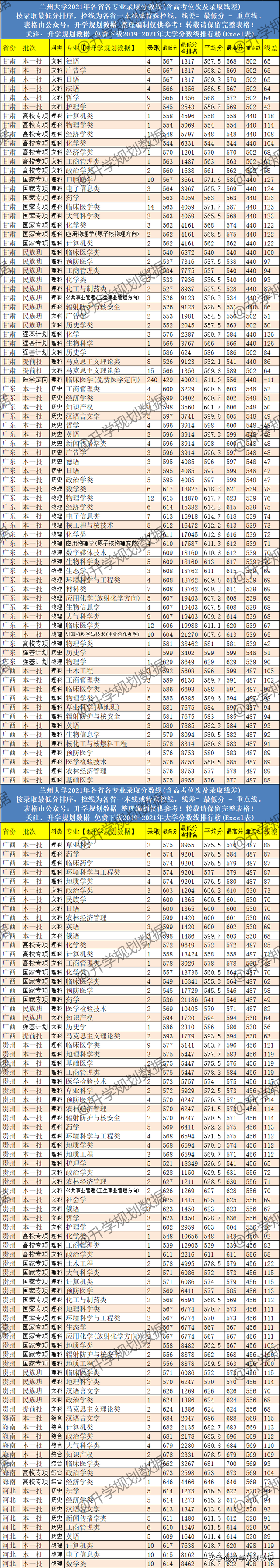 2021兰州大学各专业分数线排名、位次、线差