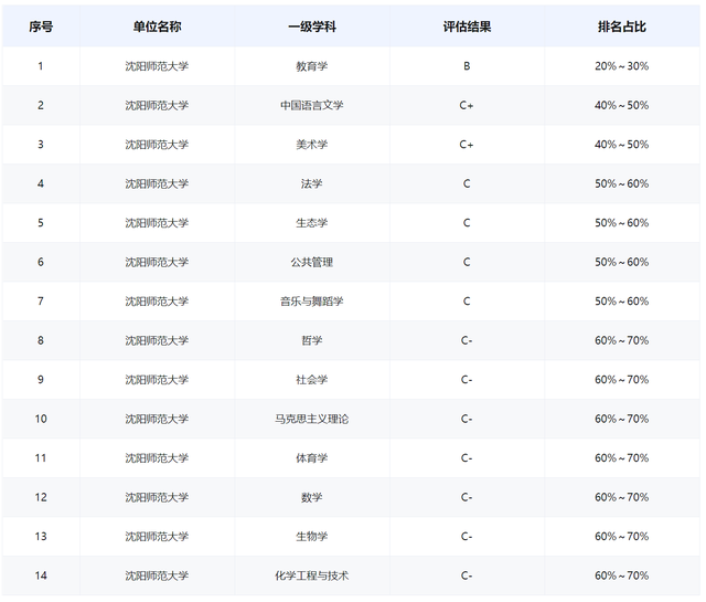辽宁师范大学、沈阳师范大学：除师范专业，还有其他特色专业吗？
