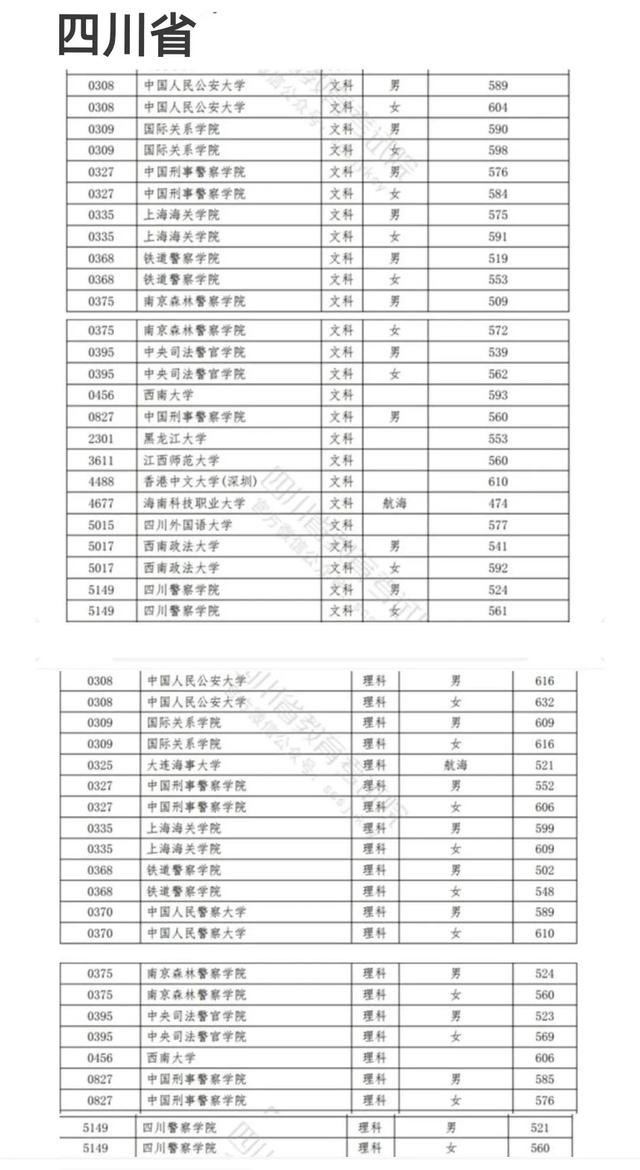 中国警察类高校2021年在全国各省市录取分数线汇总！附警校排名