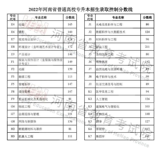2022年河南省普通高校招生录取控制分数线发布