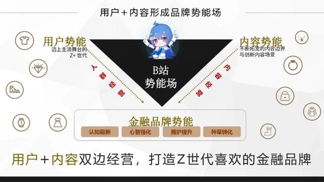 bilibili金融行业广告怎么做？哔哩哔哩金融品牌营销推广分析