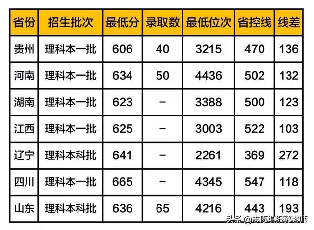 国防科技大学录取分数线2019（在各省市录取数据）
