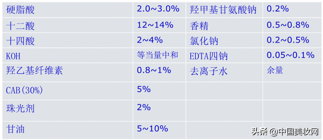 2019iPDM展｜曹光群：沐浴露的配方与制造