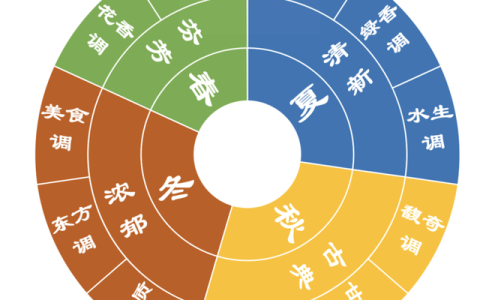 怎么样挑选柠檬，香水小白初级入门