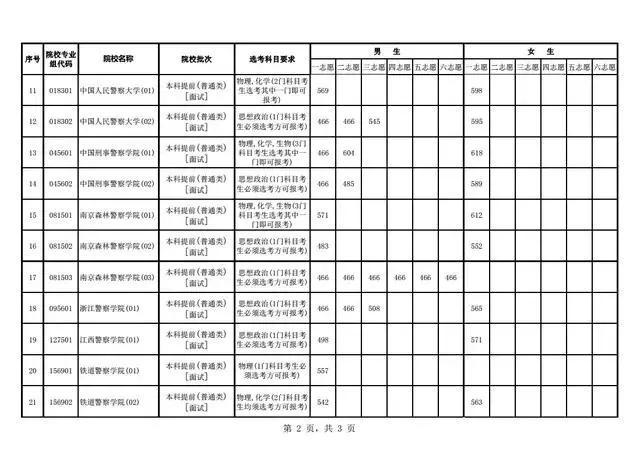 中国警察类高校2021年在全国各省市录取分数线汇总！附警校排名