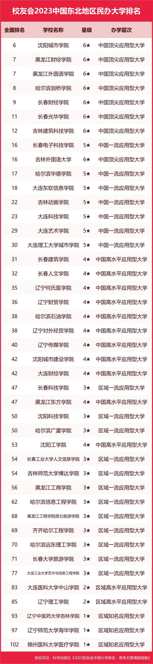 吉林大学第二，2023中国东北地区大学排名，东北大学第四